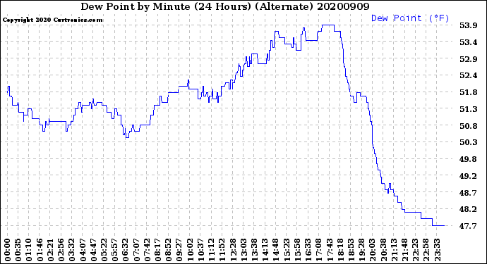 Milwaukee Weather Dew Point<br>by Minute<br>(24 Hours) (Alternate)