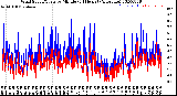 Milwaukee Weather Wind Speed/Gusts<br>by Minute<br>(24 Hours) (Alternate)