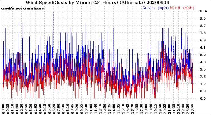 Milwaukee Weather Wind Speed/Gusts<br>by Minute<br>(24 Hours) (Alternate)