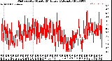 Milwaukee Weather Wind Speed<br>by Minute<br>(24 Hours) (Alternate)