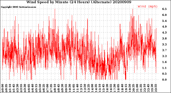 Milwaukee Weather Wind Speed<br>by Minute<br>(24 Hours) (Alternate)