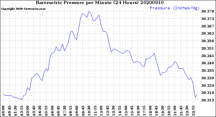 Milwaukee Weather Barometric Pressure<br>per Minute<br>(24 Hours)