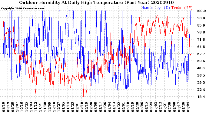 Milwaukee Weather Outdoor Humidity<br>At Daily High<br>Temperature<br>(Past Year)
