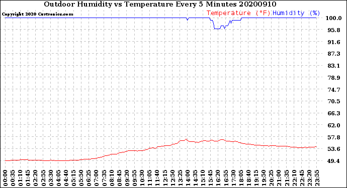 Milwaukee Weather Outdoor Humidity<br>vs Temperature<br>Every 5 Minutes