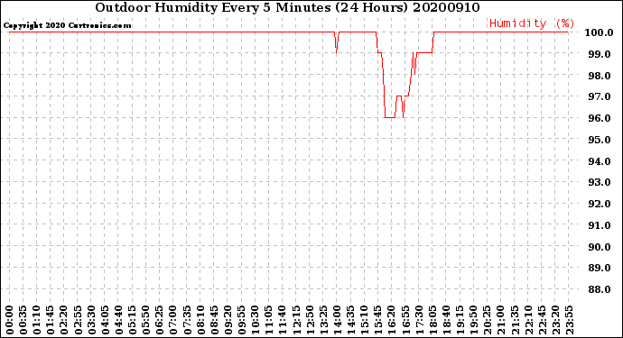 Milwaukee Weather Outdoor Humidity<br>Every 5 Minutes<br>(24 Hours)