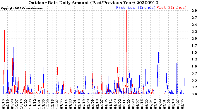 Milwaukee Weather Outdoor Rain<br>Daily Amount<br>(Past/Previous Year)