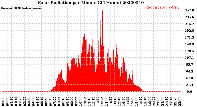 Milwaukee Weather Solar Radiation<br>per Minute<br>(24 Hours)