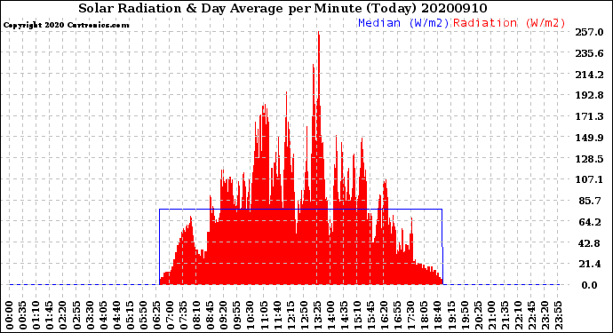 Milwaukee Weather Solar Radiation<br>& Day Average<br>per Minute<br>(Today)
