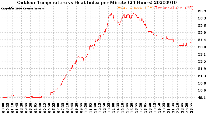 Milwaukee Weather Outdoor Temperature<br>vs Heat Index<br>per Minute<br>(24 Hours)