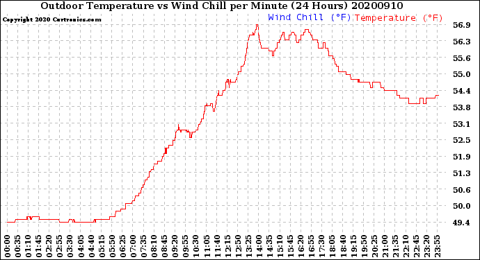 Milwaukee Weather Outdoor Temperature<br>vs Wind Chill<br>per Minute<br>(24 Hours)