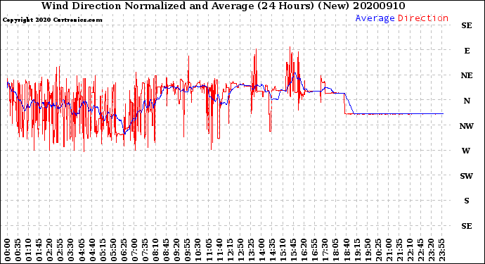 Milwaukee Weather Wind Direction<br>Normalized and Average<br>(24 Hours) (New)