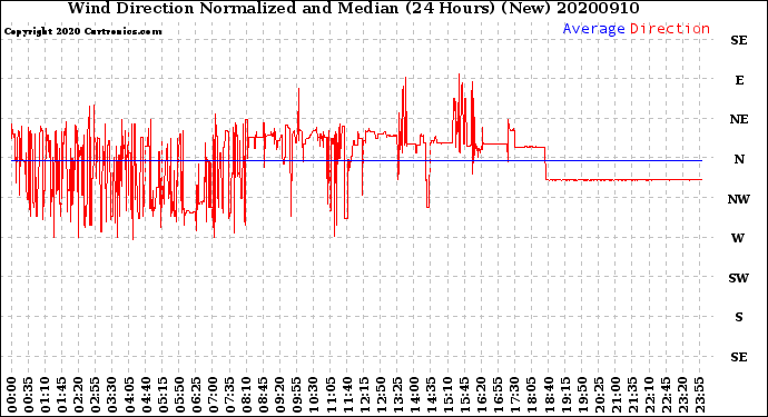 Milwaukee Weather Wind Direction<br>Normalized and Median<br>(24 Hours) (New)