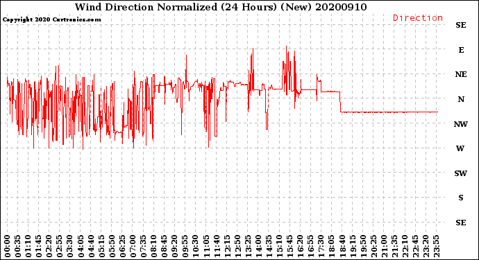 Milwaukee Weather Wind Direction<br>Normalized<br>(24 Hours) (New)