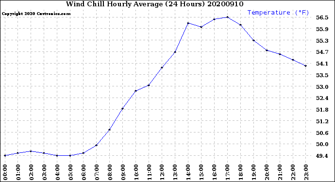 Milwaukee Weather Wind Chill<br>Hourly Average<br>(24 Hours)