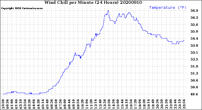 Milwaukee Weather Wind Chill<br>per Minute<br>(24 Hours)