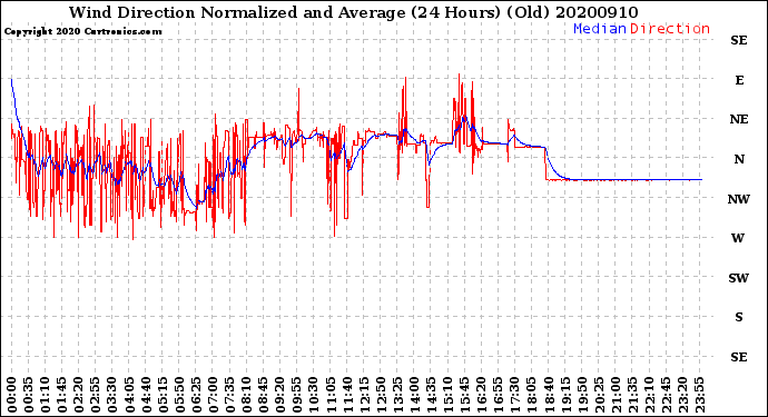Milwaukee Weather Wind Direction<br>Normalized and Average<br>(24 Hours) (Old)