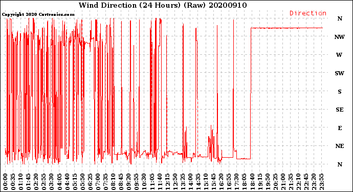 Milwaukee Weather Wind Direction<br>(24 Hours) (Raw)