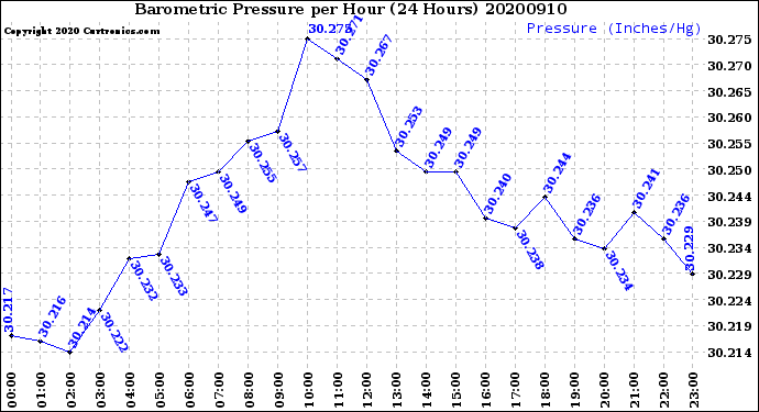 Milwaukee Weather Barometric Pressure<br>per Hour<br>(24 Hours)