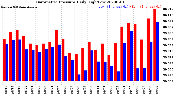 Milwaukee Weather Barometric Pressure<br>Daily High/Low