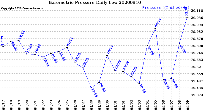 Milwaukee Weather Barometric Pressure<br>Daily Low