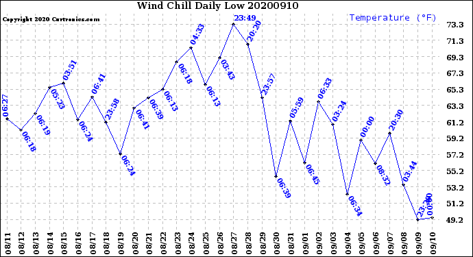 Milwaukee Weather Wind Chill<br>Daily Low