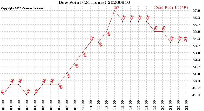 Milwaukee Weather Dew Point<br>(24 Hours)