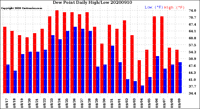 Milwaukee Weather Dew Point<br>Daily High/Low