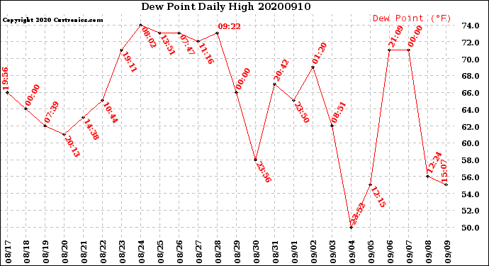 Milwaukee Weather Dew Point<br>Daily High