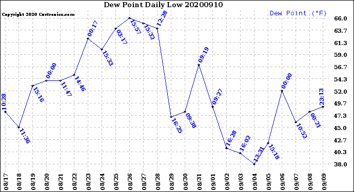 Milwaukee Weather Dew Point<br>Daily Low