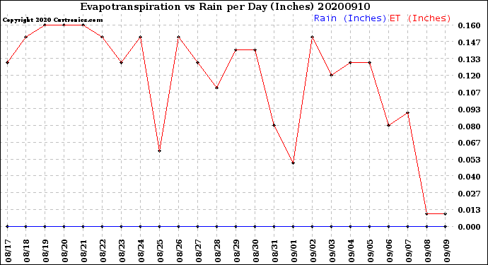 Milwaukee Weather Evapotranspiration<br>vs Rain per Day<br>(Inches)