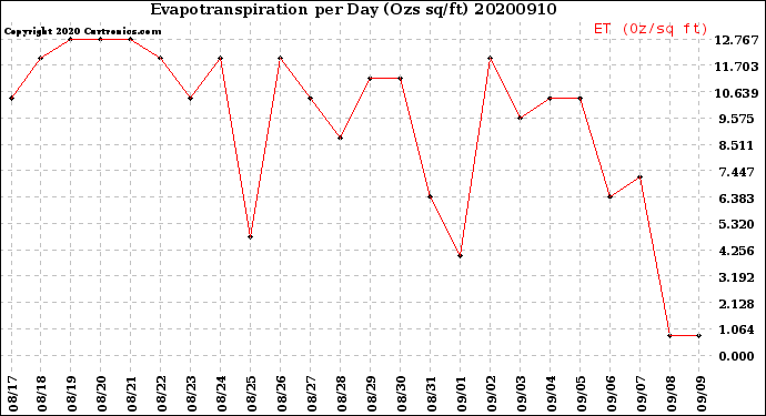 Milwaukee Weather Evapotranspiration<br>per Day (Ozs sq/ft)