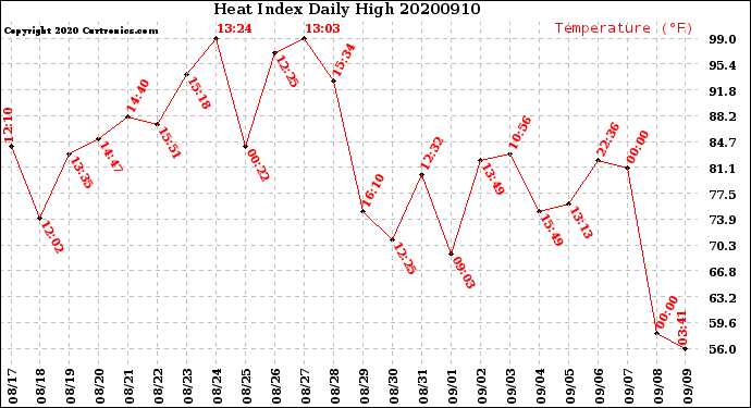 Milwaukee Weather Heat Index<br>Daily High