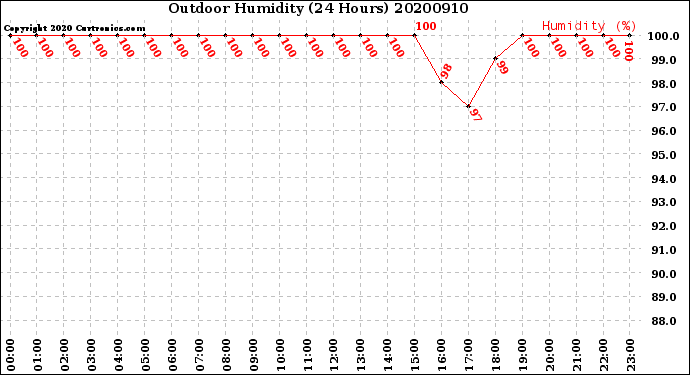 Milwaukee Weather Outdoor Humidity<br>(24 Hours)