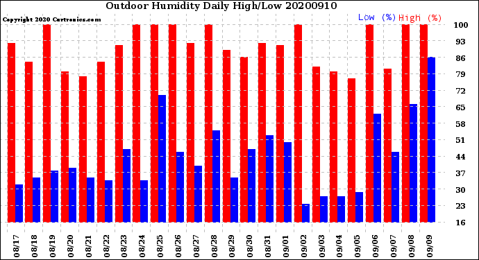 Milwaukee Weather Outdoor Humidity<br>Daily High/Low