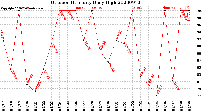 Milwaukee Weather Outdoor Humidity<br>Daily High