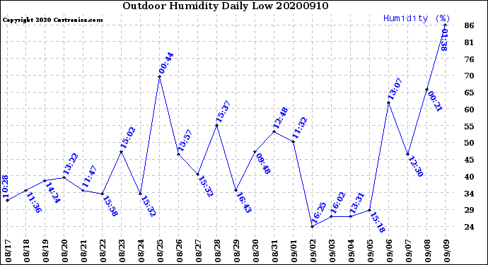 Milwaukee Weather Outdoor Humidity<br>Daily Low