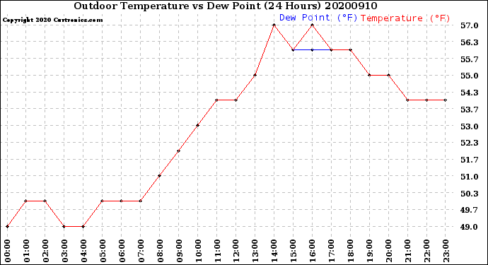 Milwaukee Weather Outdoor Temperature<br>vs Dew Point<br>(24 Hours)