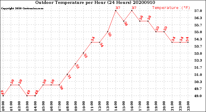 Milwaukee Weather Outdoor Temperature<br>per Hour<br>(24 Hours)
