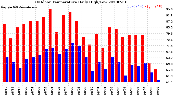 Milwaukee Weather Outdoor Temperature<br>Daily High/Low