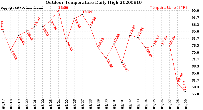 Milwaukee Weather Outdoor Temperature<br>Daily High