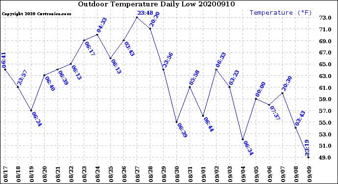 Milwaukee Weather Outdoor Temperature<br>Daily Low