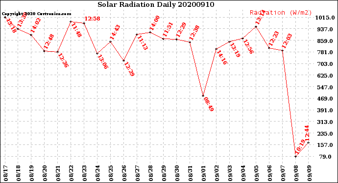 Milwaukee Weather Solar Radiation<br>Daily