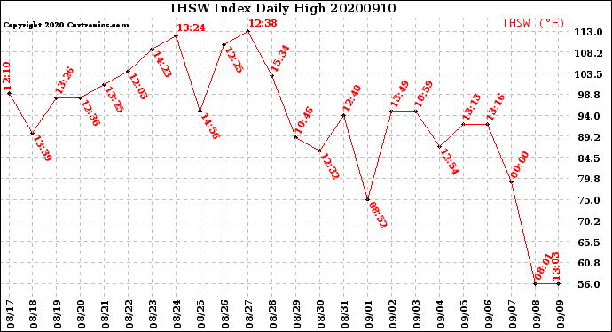 Milwaukee Weather THSW Index<br>Daily High