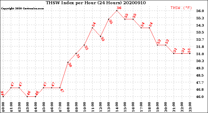 Milwaukee Weather THSW Index<br>per Hour<br>(24 Hours)