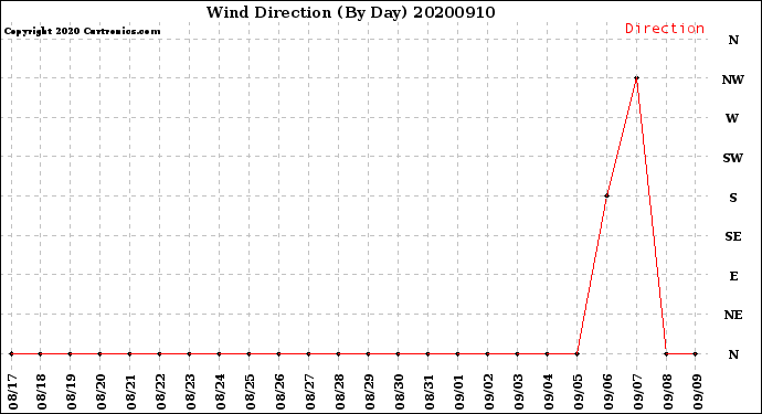 Milwaukee Weather Wind Direction<br>(By Day)