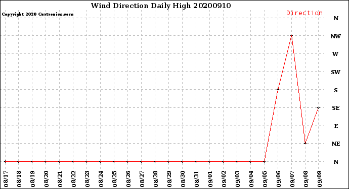 Milwaukee Weather Wind Direction<br>Daily High
