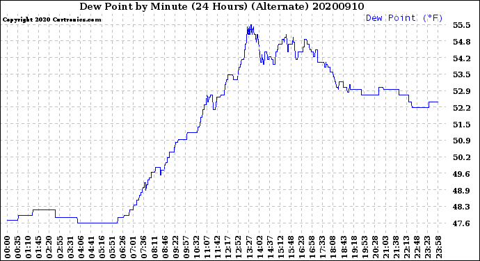 Milwaukee Weather Dew Point<br>by Minute<br>(24 Hours) (Alternate)