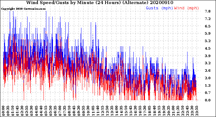 Milwaukee Weather Wind Speed/Gusts<br>by Minute<br>(24 Hours) (Alternate)