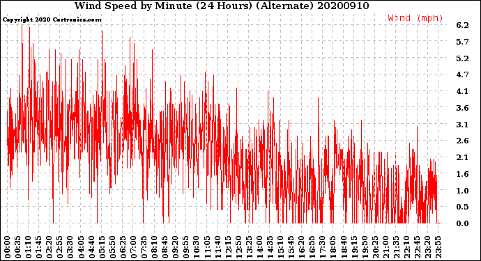Milwaukee Weather Wind Speed<br>by Minute<br>(24 Hours) (Alternate)
