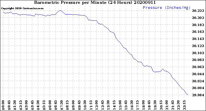 Milwaukee Weather Barometric Pressure<br>per Minute<br>(24 Hours)